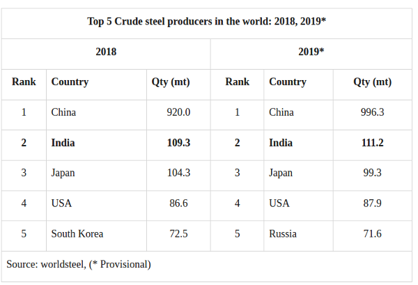  India becomes second largest steel producer of Crude Steel