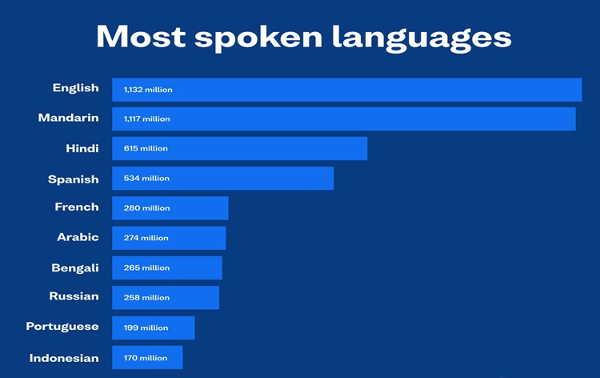 Hindi is 3rd most spoken language in the world with 615 million speakers after English, Mandarin